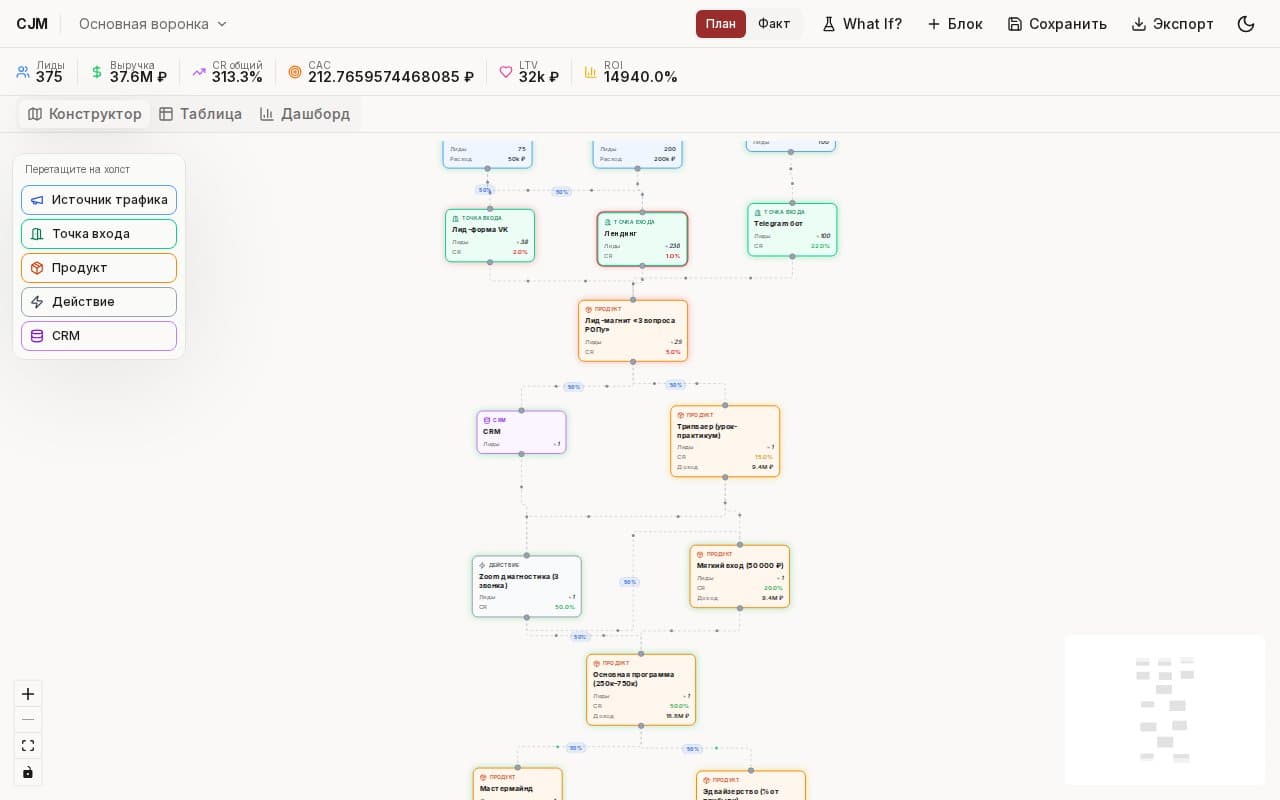 CJM Builder — Воронку продаж рисуют в Miro — красиво, но никто не видит, где именно клиент уходит и почему.